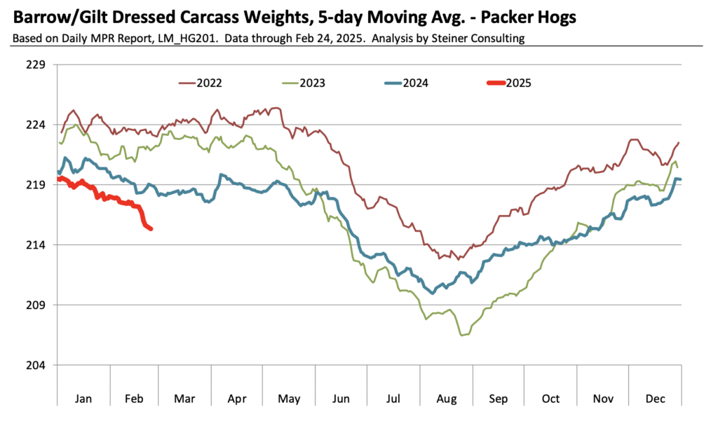 Porkbarrell And Log Rolling Graph Price Charts