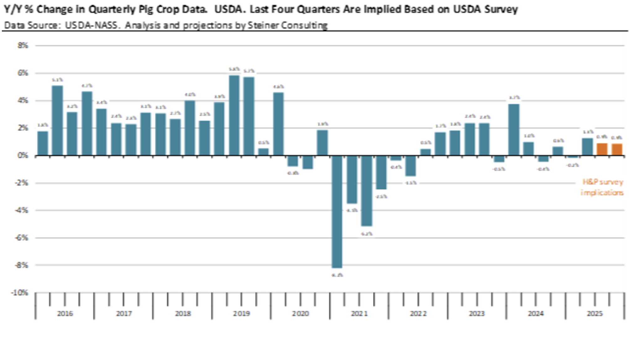 The USDA ‘Hogs and Pigs’ report noted that supplies later in the summer ...