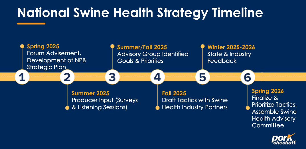 National Swine Health Strategy Timeline